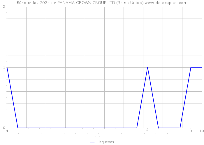 Búsquedas 2024 de PANAMA CROWN GROUP LTD (Reino Unido) 