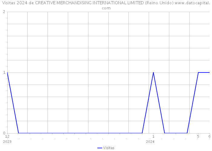 Visitas 2024 de CREATIVE MERCHANDISING INTERNATIONAL LIMITED (Reino Unido) 