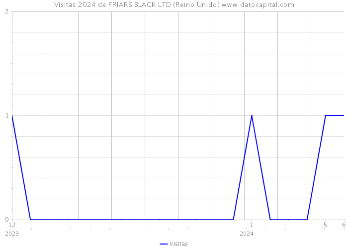 Visitas 2024 de FRIARS BLACK LTD (Reino Unido) 