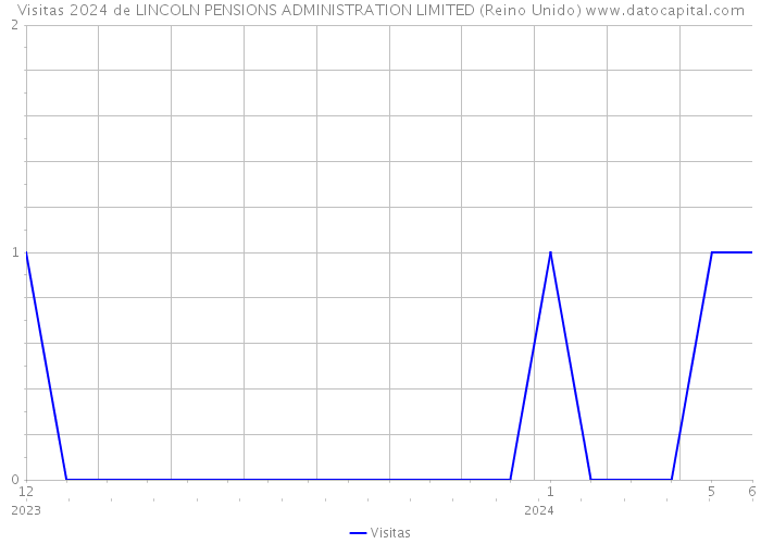 Visitas 2024 de LINCOLN PENSIONS ADMINISTRATION LIMITED (Reino Unido) 