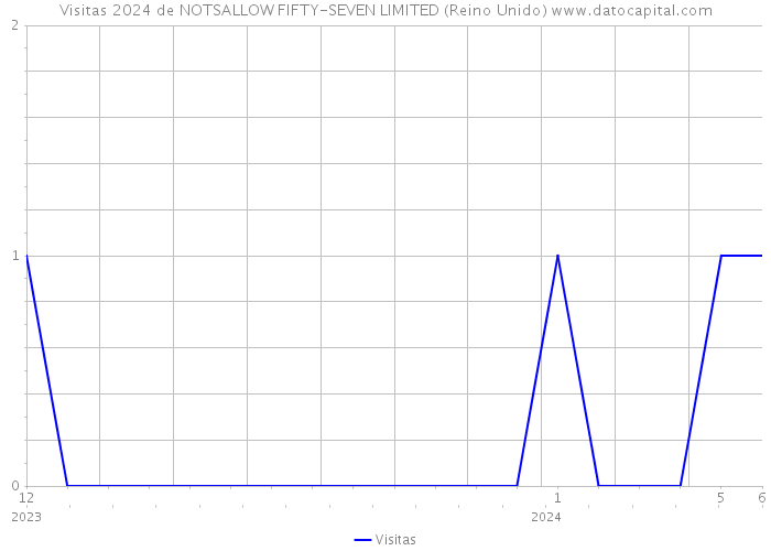 Visitas 2024 de NOTSALLOW FIFTY-SEVEN LIMITED (Reino Unido) 