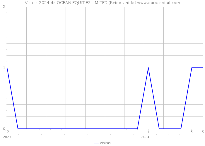 Visitas 2024 de OCEAN EQUITIES LIMITED (Reino Unido) 