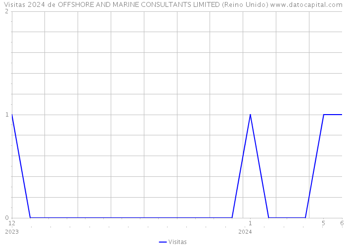 Visitas 2024 de OFFSHORE AND MARINE CONSULTANTS LIMITED (Reino Unido) 