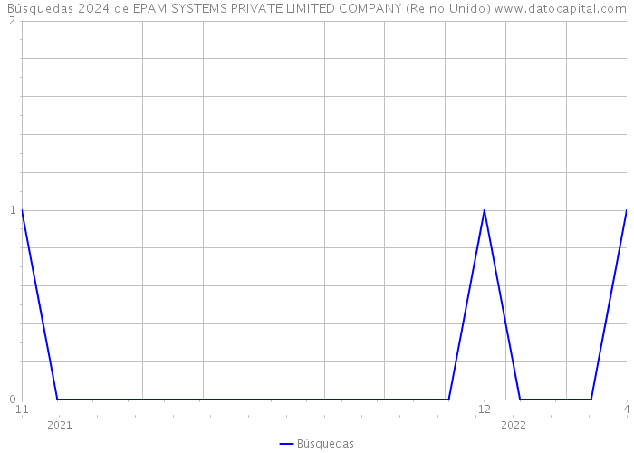 Búsquedas 2024 de EPAM SYSTEMS PRIVATE LIMITED COMPANY (Reino Unido) 