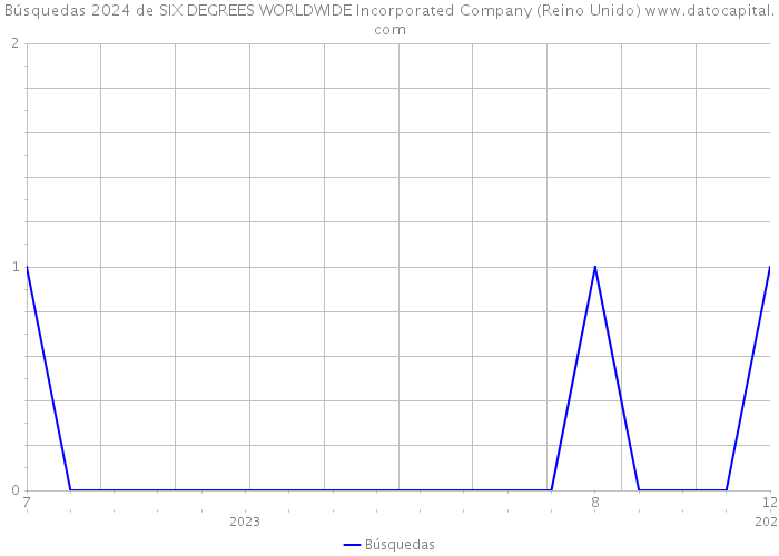 Búsquedas 2024 de SIX DEGREES WORLDWIDE Incorporated Company (Reino Unido) 