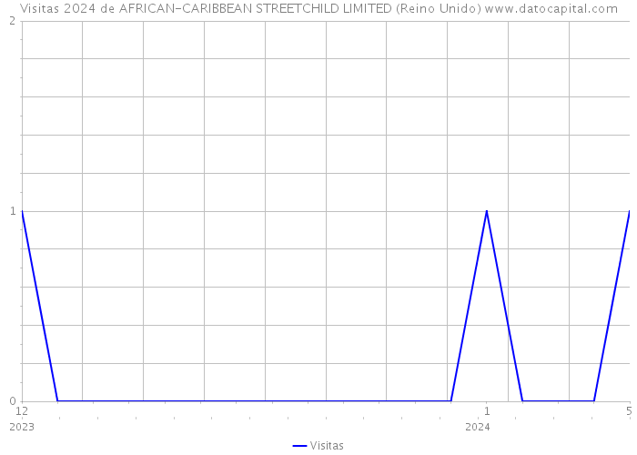 Visitas 2024 de AFRICAN-CARIBBEAN STREETCHILD LIMITED (Reino Unido) 