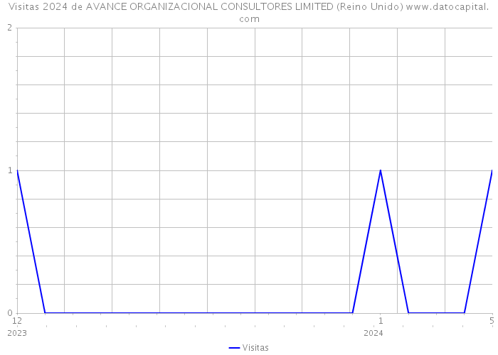 Visitas 2024 de AVANCE ORGANIZACIONAL CONSULTORES LIMITED (Reino Unido) 