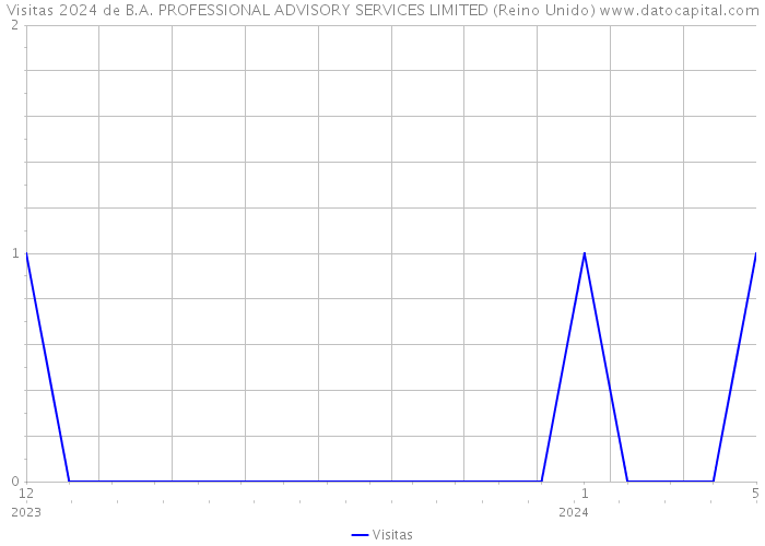 Visitas 2024 de B.A. PROFESSIONAL ADVISORY SERVICES LIMITED (Reino Unido) 