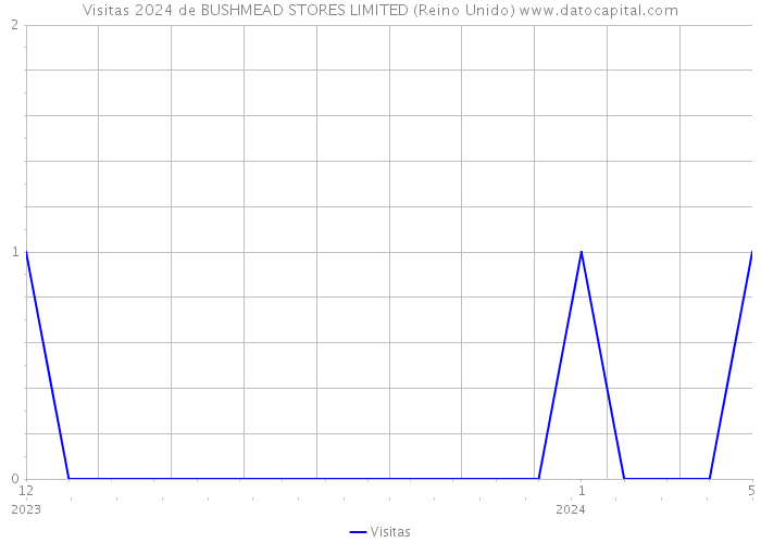 Visitas 2024 de BUSHMEAD STORES LIMITED (Reino Unido) 