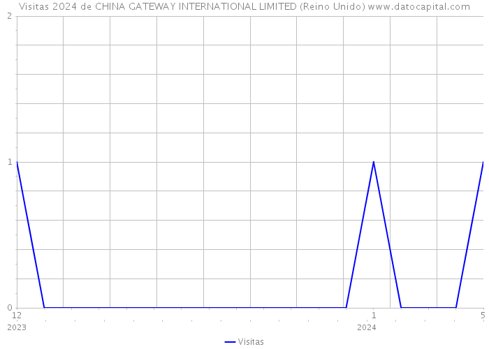 Visitas 2024 de CHINA GATEWAY INTERNATIONAL LIMITED (Reino Unido) 