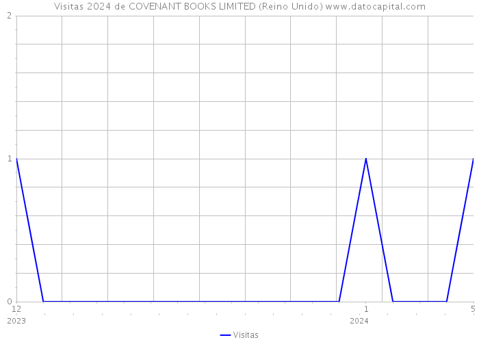 Visitas 2024 de COVENANT BOOKS LIMITED (Reino Unido) 