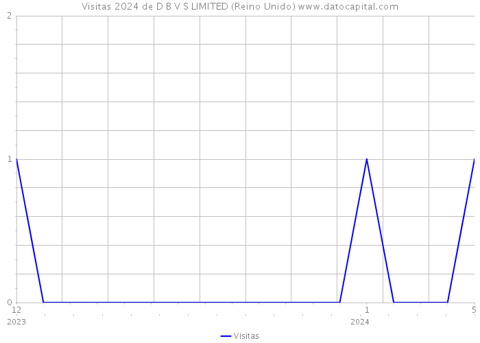 Visitas 2024 de D B V S LIMITED (Reino Unido) 