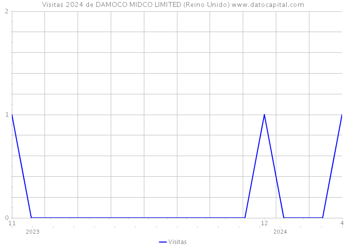 Visitas 2024 de DAMOCO MIDCO LIMITED (Reino Unido) 