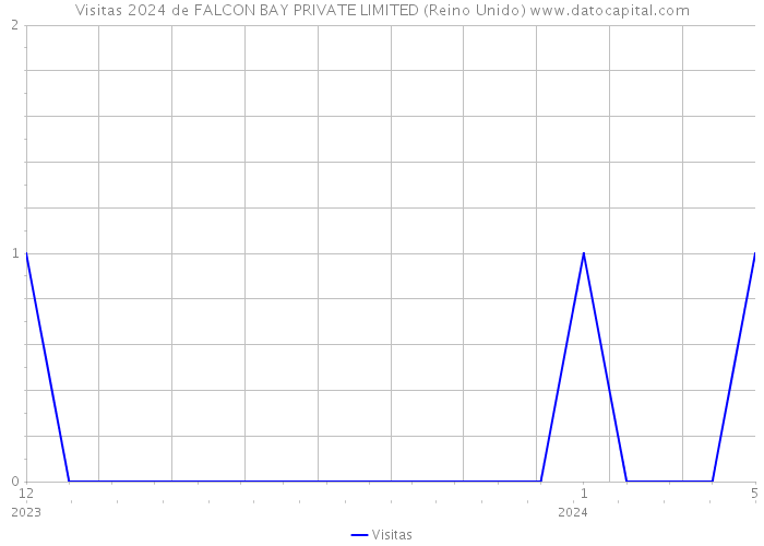 Visitas 2024 de FALCON BAY PRIVATE LIMITED (Reino Unido) 