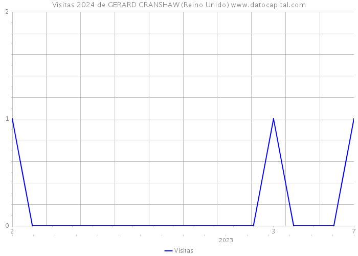 Visitas 2024 de GERARD CRANSHAW (Reino Unido) 