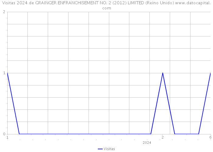 Visitas 2024 de GRAINGER ENFRANCHISEMENT NO. 2 (2012) LIMITED (Reino Unido) 