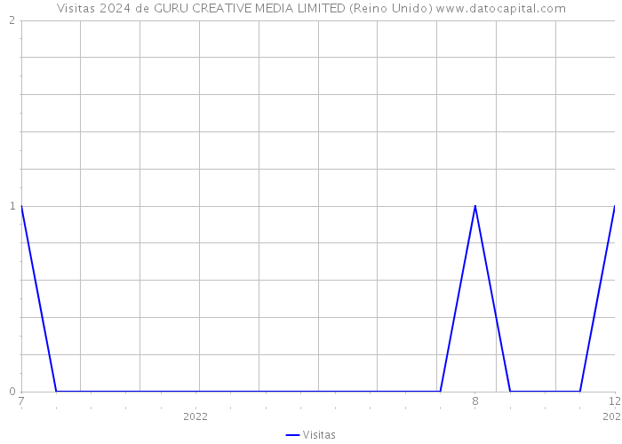 Visitas 2024 de GURU CREATIVE MEDIA LIMITED (Reino Unido) 