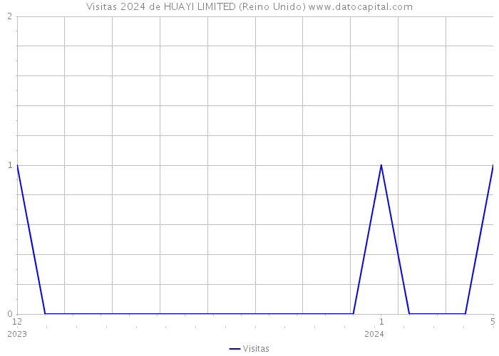 Visitas 2024 de HUAYI LIMITED (Reino Unido) 