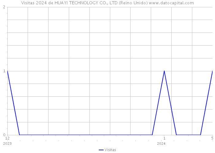 Visitas 2024 de HUAYI TECHNOLOGY CO., LTD (Reino Unido) 