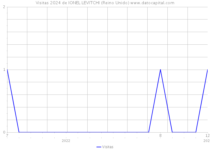 Visitas 2024 de IONEL LEVITCHI (Reino Unido) 