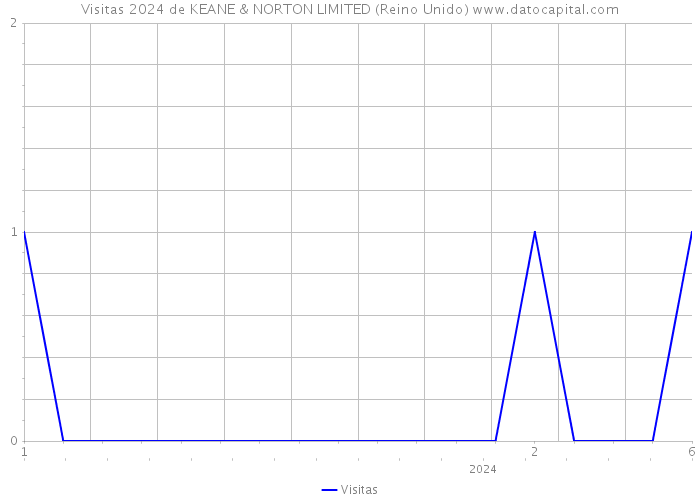 Visitas 2024 de KEANE & NORTON LIMITED (Reino Unido) 