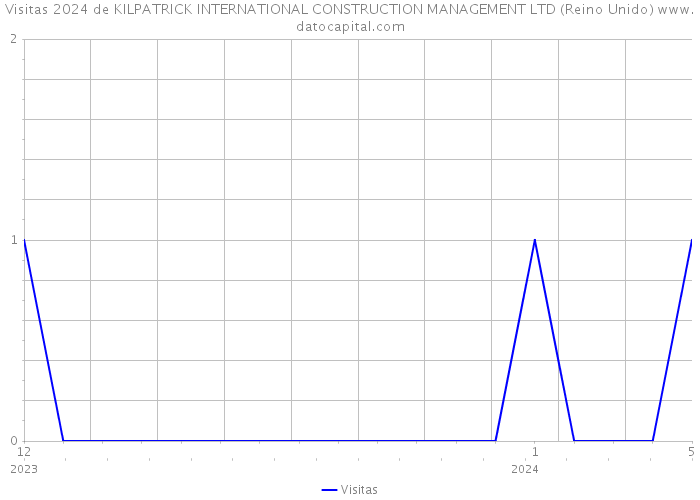 Visitas 2024 de KILPATRICK INTERNATIONAL CONSTRUCTION MANAGEMENT LTD (Reino Unido) 