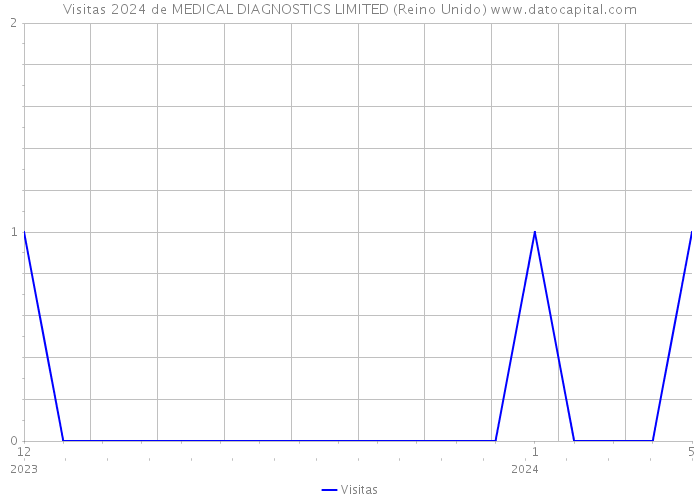 Visitas 2024 de MEDICAL DIAGNOSTICS LIMITED (Reino Unido) 