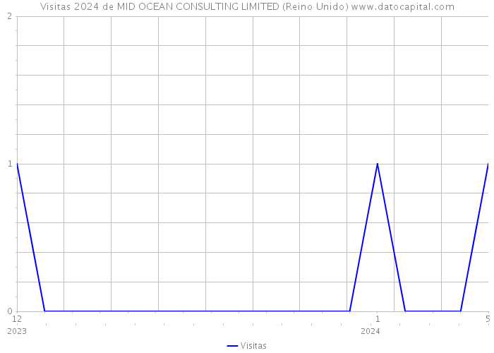 Visitas 2024 de MID OCEAN CONSULTING LIMITED (Reino Unido) 