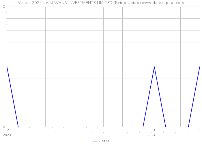 Visitas 2024 de NIRVANA INVESTMENTS LIMITED (Reino Unido) 