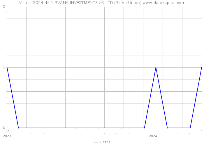 Visitas 2024 de NIRVANA INVESTMENTS UK LTD (Reino Unido) 