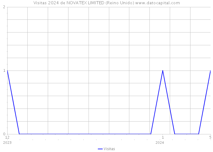 Visitas 2024 de NOVATEX LIMITED (Reino Unido) 