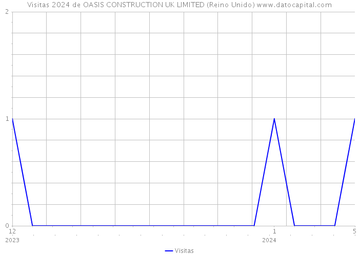 Visitas 2024 de OASIS CONSTRUCTION UK LIMITED (Reino Unido) 