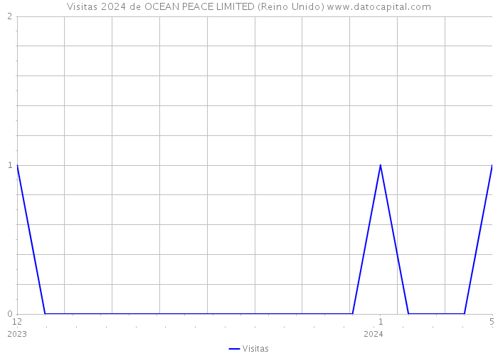 Visitas 2024 de OCEAN PEACE LIMITED (Reino Unido) 