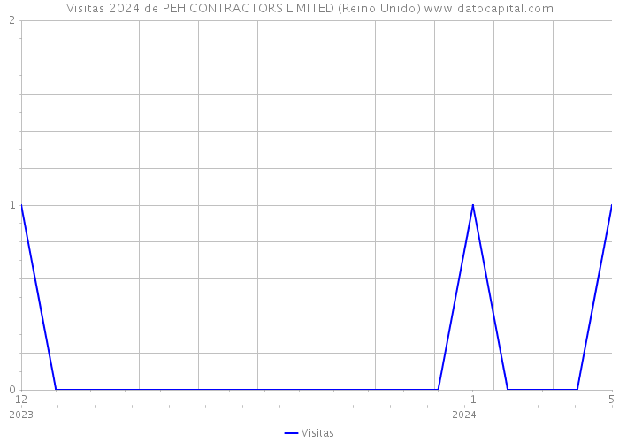 Visitas 2024 de PEH CONTRACTORS LIMITED (Reino Unido) 