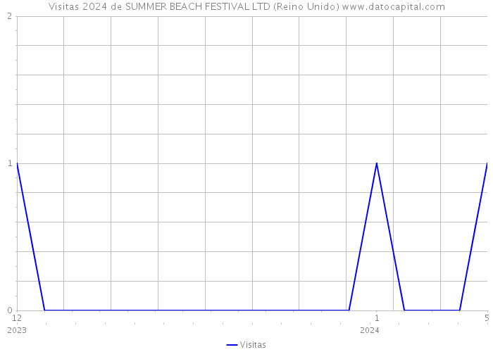 Visitas 2024 de SUMMER BEACH FESTIVAL LTD (Reino Unido) 
