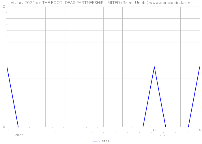 Visitas 2024 de THE FOOD IDEAS PARTNERSHIP LIMITED (Reino Unido) 