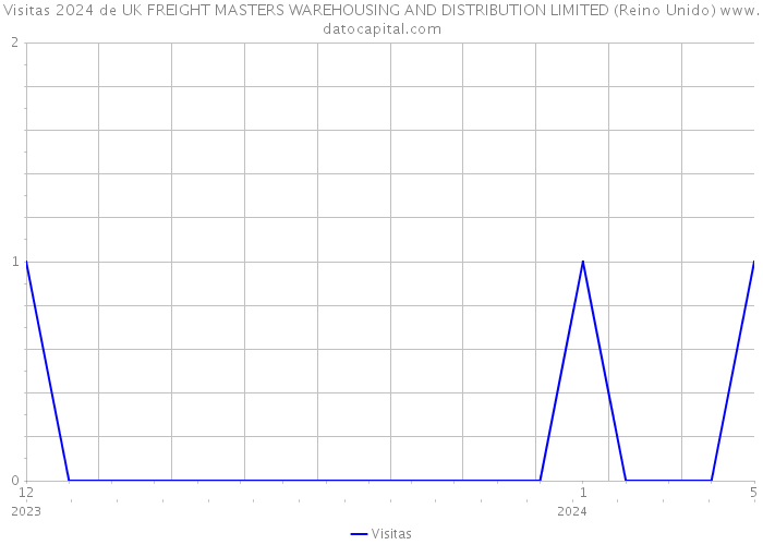 Visitas 2024 de UK FREIGHT MASTERS WAREHOUSING AND DISTRIBUTION LIMITED (Reino Unido) 