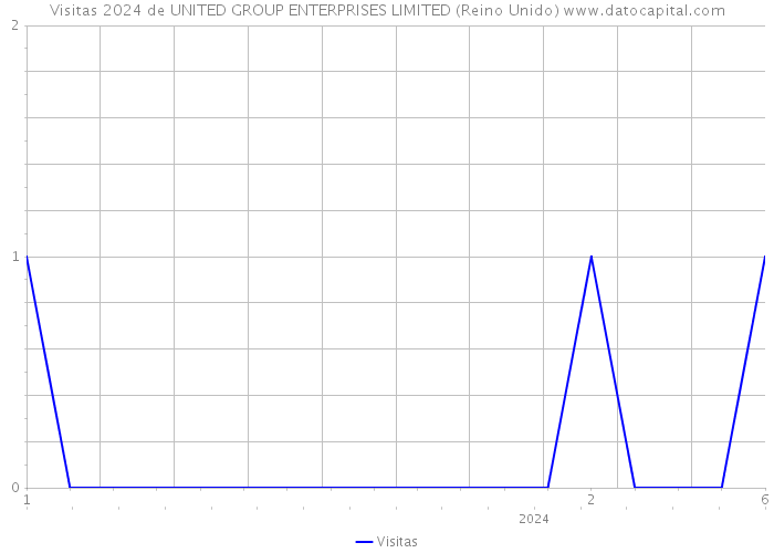 Visitas 2024 de UNITED GROUP ENTERPRISES LIMITED (Reino Unido) 