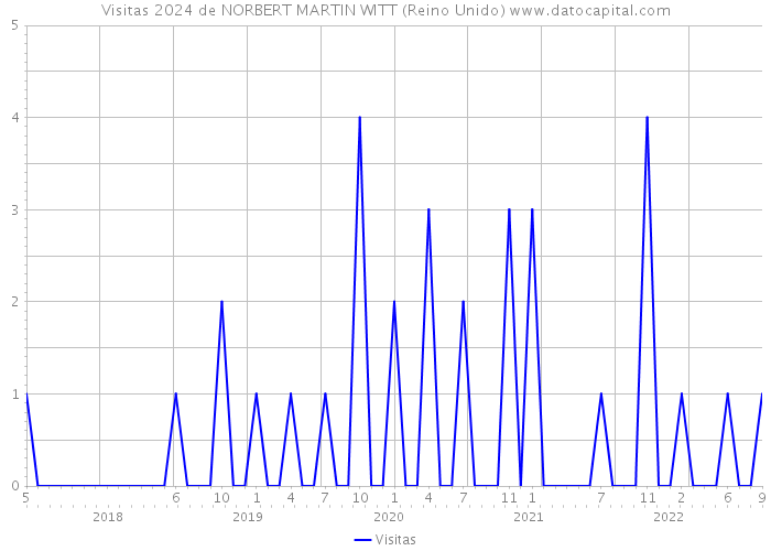 Visitas 2024 de NORBERT MARTIN WITT (Reino Unido) 