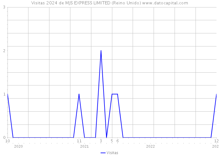 Visitas 2024 de MJS EXPRESS LIMITED (Reino Unido) 