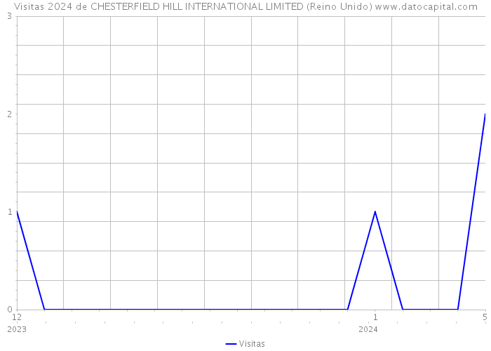 Visitas 2024 de CHESTERFIELD HILL INTERNATIONAL LIMITED (Reino Unido) 