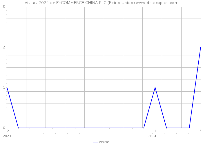Visitas 2024 de E-COMMERCE CHINA PLC (Reino Unido) 