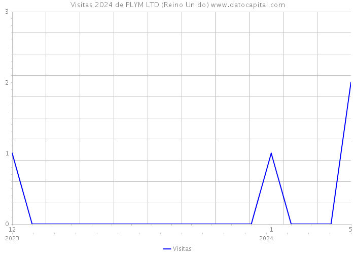 Visitas 2024 de PLYM LTD (Reino Unido) 