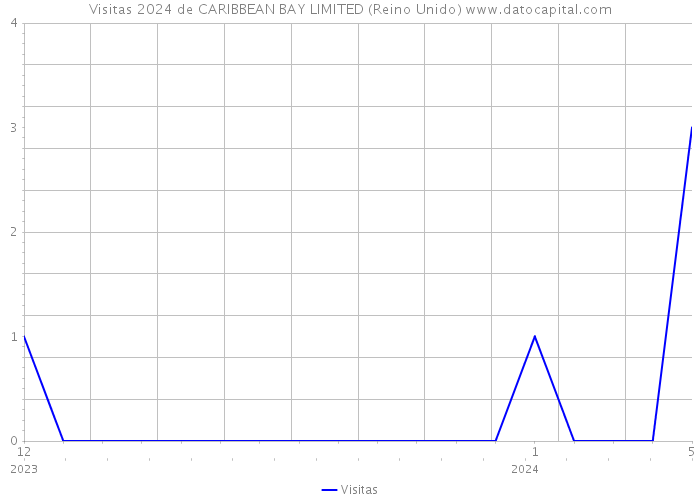 Visitas 2024 de CARIBBEAN BAY LIMITED (Reino Unido) 