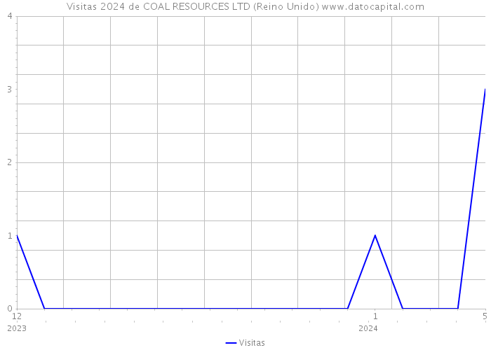 Visitas 2024 de COAL RESOURCES LTD (Reino Unido) 