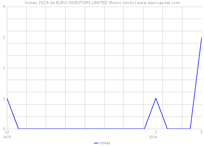 Visitas 2024 de EURO INVESTORS LIMITED (Reino Unido) 