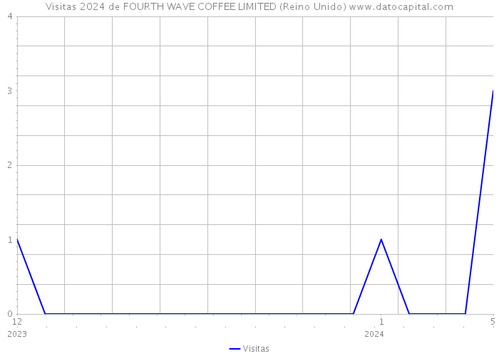 Visitas 2024 de FOURTH WAVE COFFEE LIMITED (Reino Unido) 