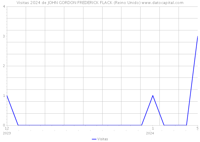 Visitas 2024 de JOHN GORDON FREDERICK FLACK (Reino Unido) 