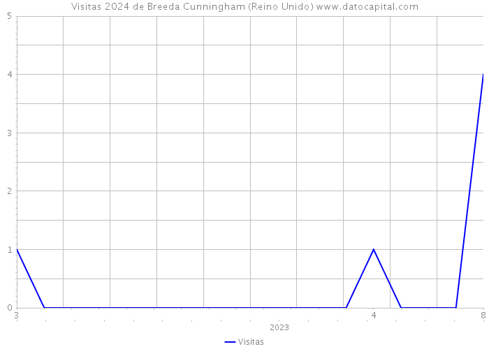 Visitas 2024 de Breeda Cunningham (Reino Unido) 