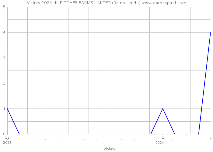 Visitas 2024 de PITCHER FARMS LIMITED (Reino Unido) 